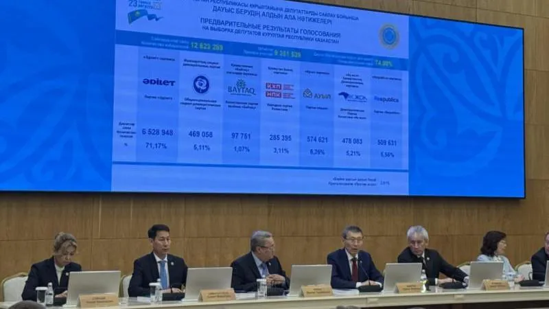 Adilet Party Wins Strong Majority in Kazakhstan Parliament — 110 of 145 Seats